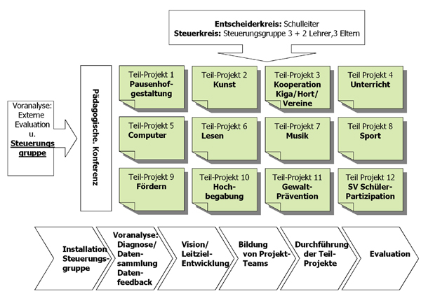 Projekt- und Prozessstrukturen